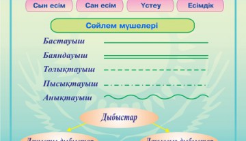 Бастауыш баяндауыш. Срйлем мушелери. Сөйлем мүшелері дегеніміз не. Анықтауыш дегеніміз не. Толықтауыш презентация.