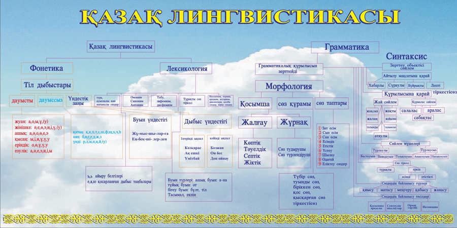 Казахский язык 4 класс 3 часть. Стенды для школы казахские. Лексика казахского языка. Оформление казахского кабинета. Правила казахского языка.