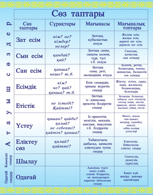Казахский язык 4 класс 3 часть. С-З таптары. Морфология казахского языка. Кабинет казахского языка. Меню образец на казахском языке.