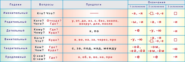 Падеж слова блестящими. Таблица падежных окончаний сущ с предлогом. Падежи русского языка и вопросы и склонение. Таблица падежных окончаний с предлогами. Падежи предлоги склонения таблица.