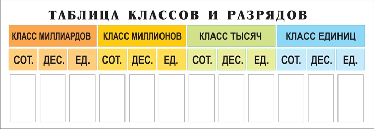 Классы до. Таблица разрядов и классов. Таблица разрядов в математике. Таблица разрядов и классов плакат.